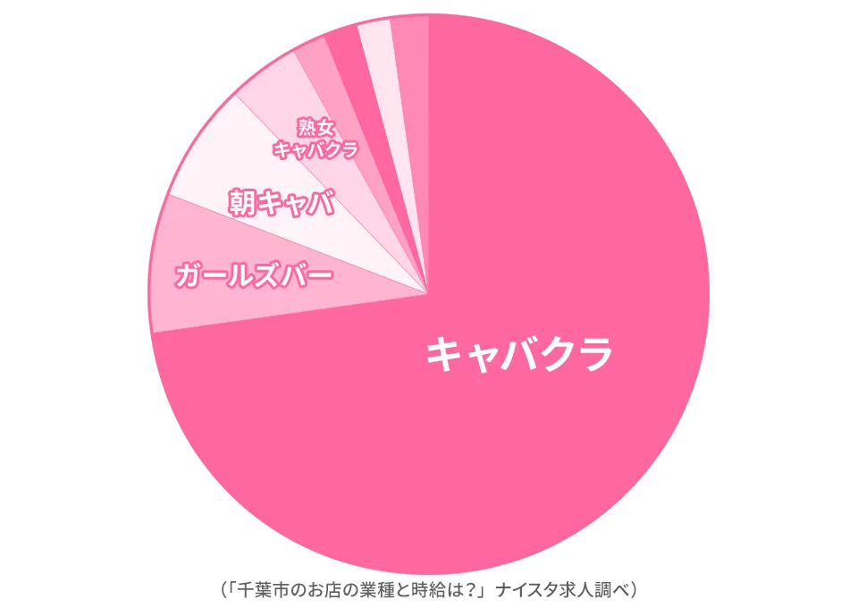 千葉市に多い業種