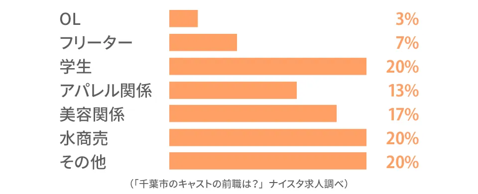 千葉市のキャストの前職