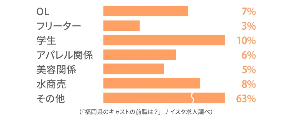 福岡のキャストの前職