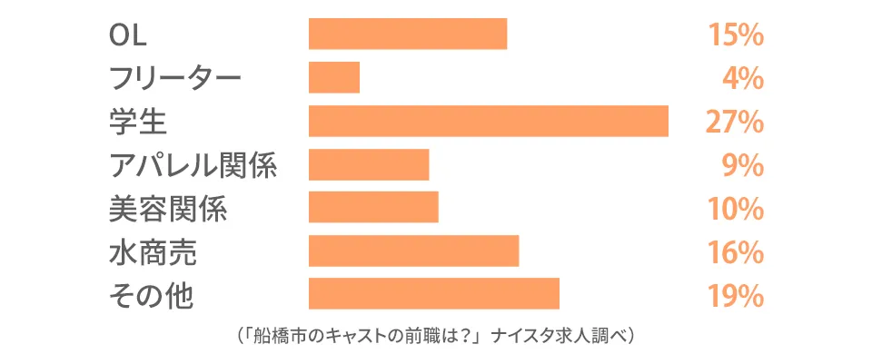 船橋市のキャストの前職