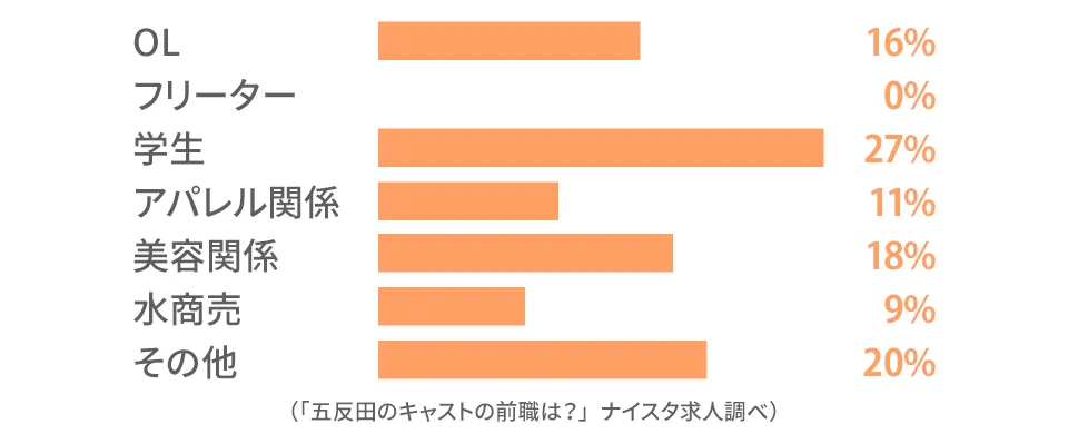 五反田のキャストの前職