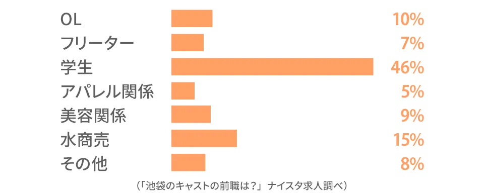 池袋のキャストの前職