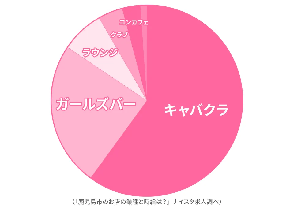 鹿児島市に多い業種