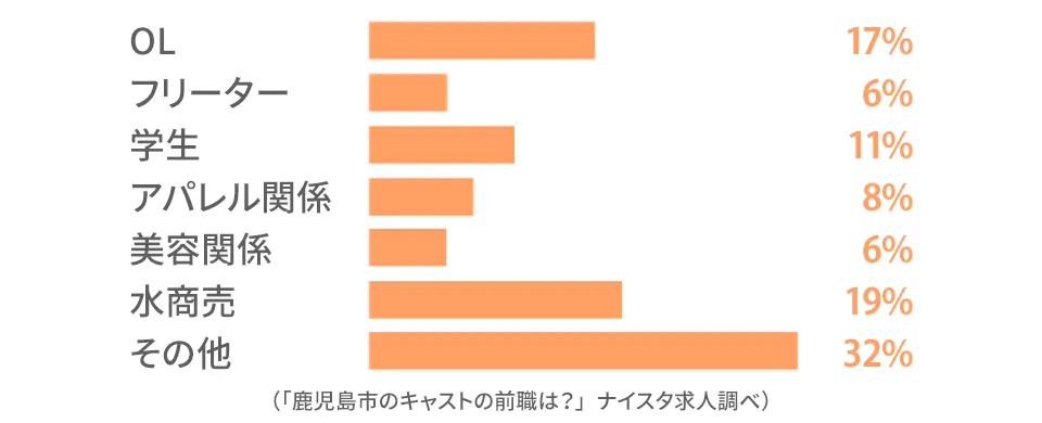 鹿児島市のキャストの前職