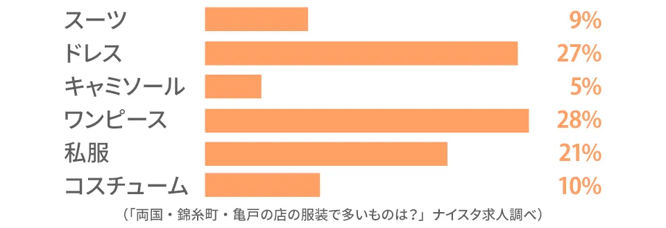 両国・錦糸町・亀戸のキャストの前職