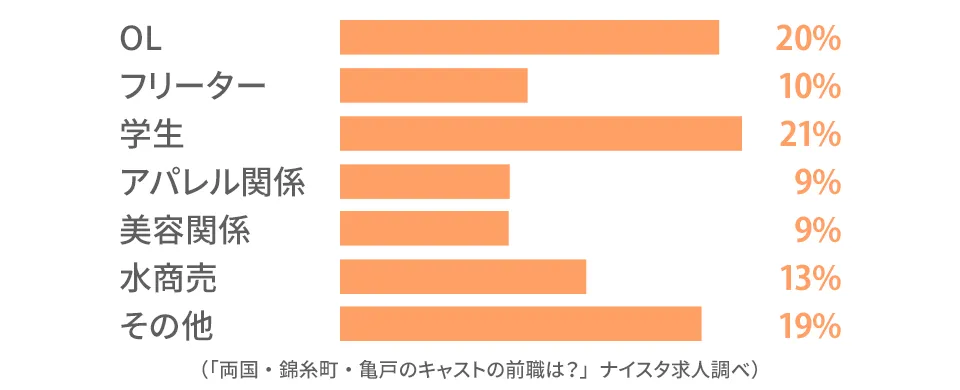 両国・錦糸町・亀戸のキャストの前職