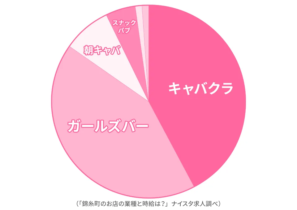 錦糸町に多い業種