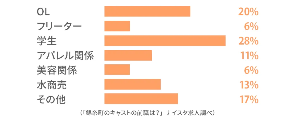 錦糸町のキャストの前職