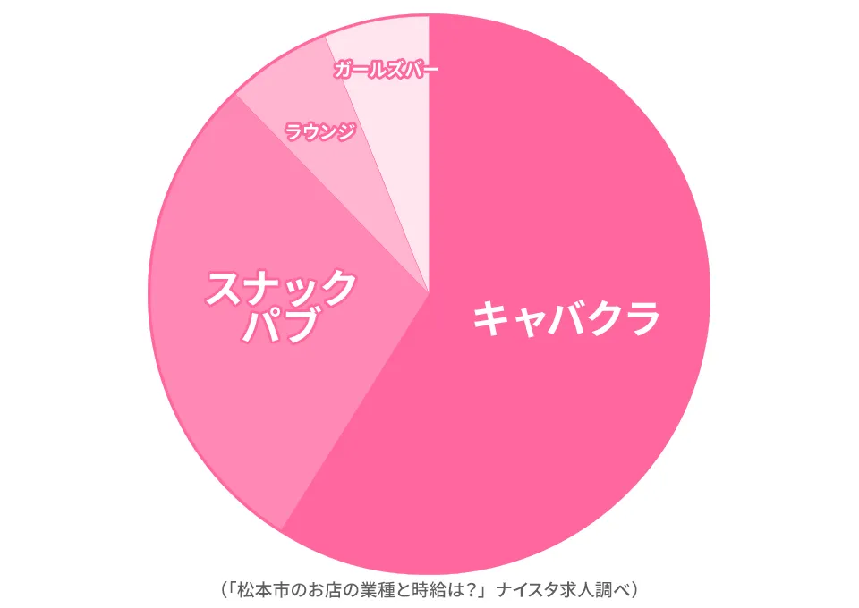 松本市に多い業種