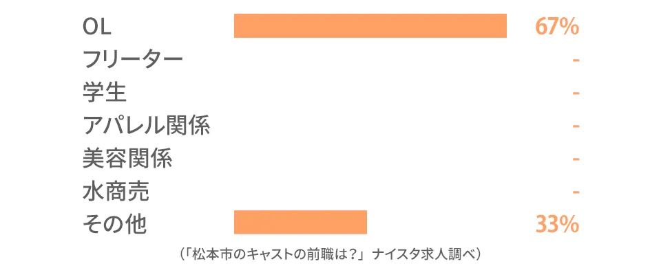 松本市のキャストの前職