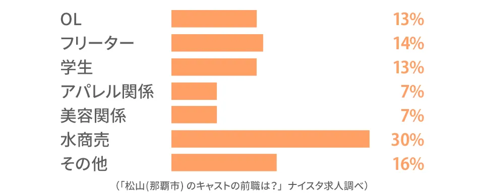 松山のキャストの前職