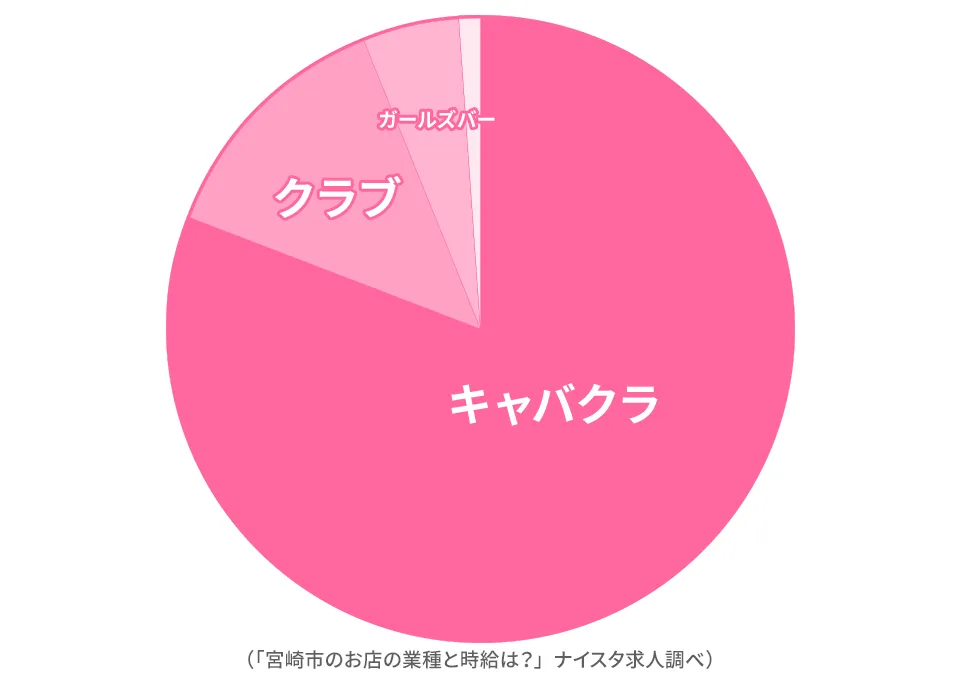 宮崎市に多い業種