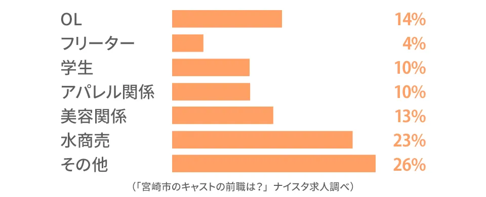 宮崎市のキャストの前職