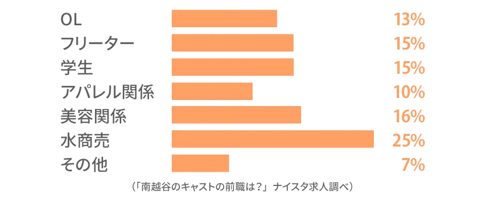 南越谷のキャストの前職