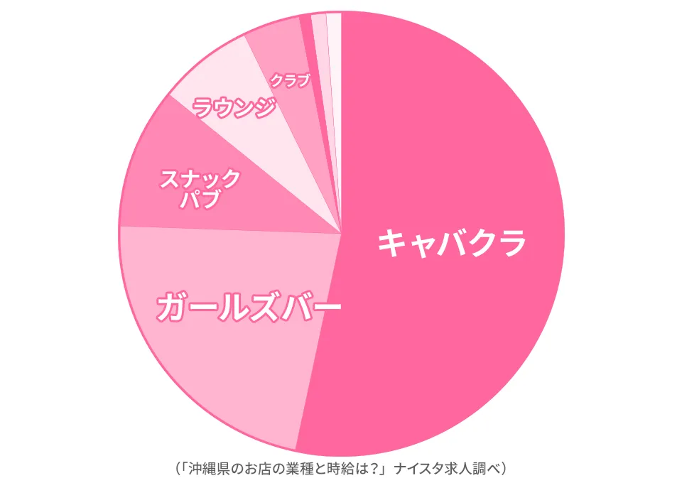 沖縄に多い業種