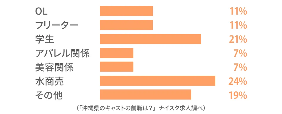 沖縄のキャストの前職