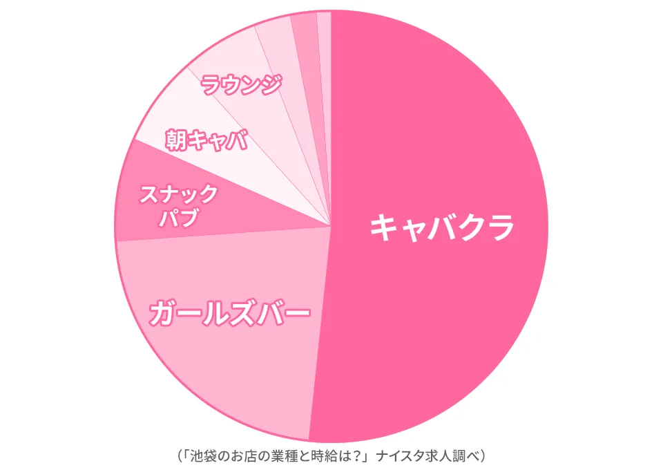 大宮に多い業種