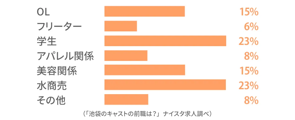 大宮のキャストの前職