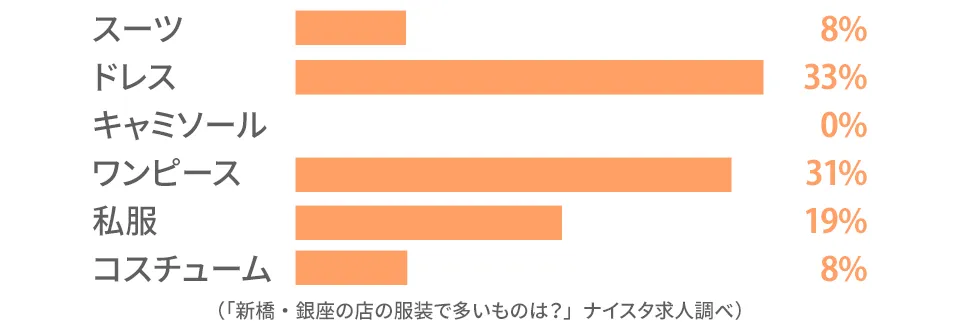 新橋・銀座のキャストの前職