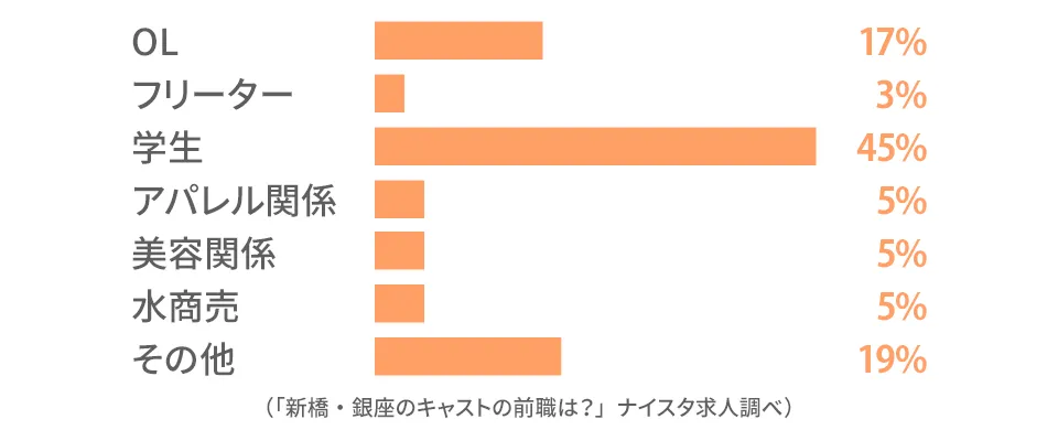 新橋・銀座のキャストの前職