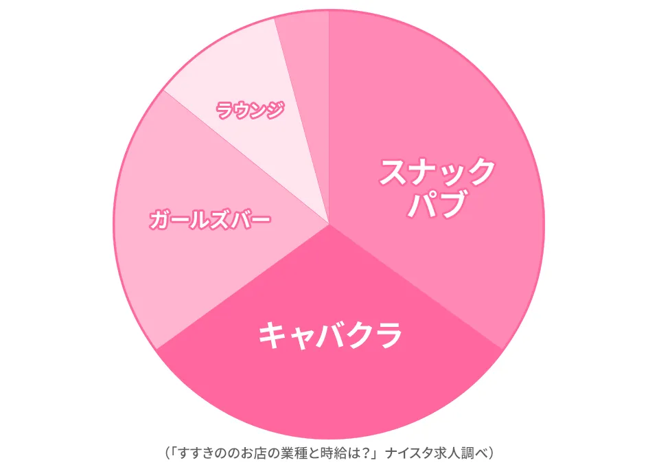 すすきのに多い業種