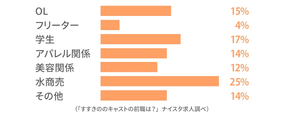 すすきののキャストの前職