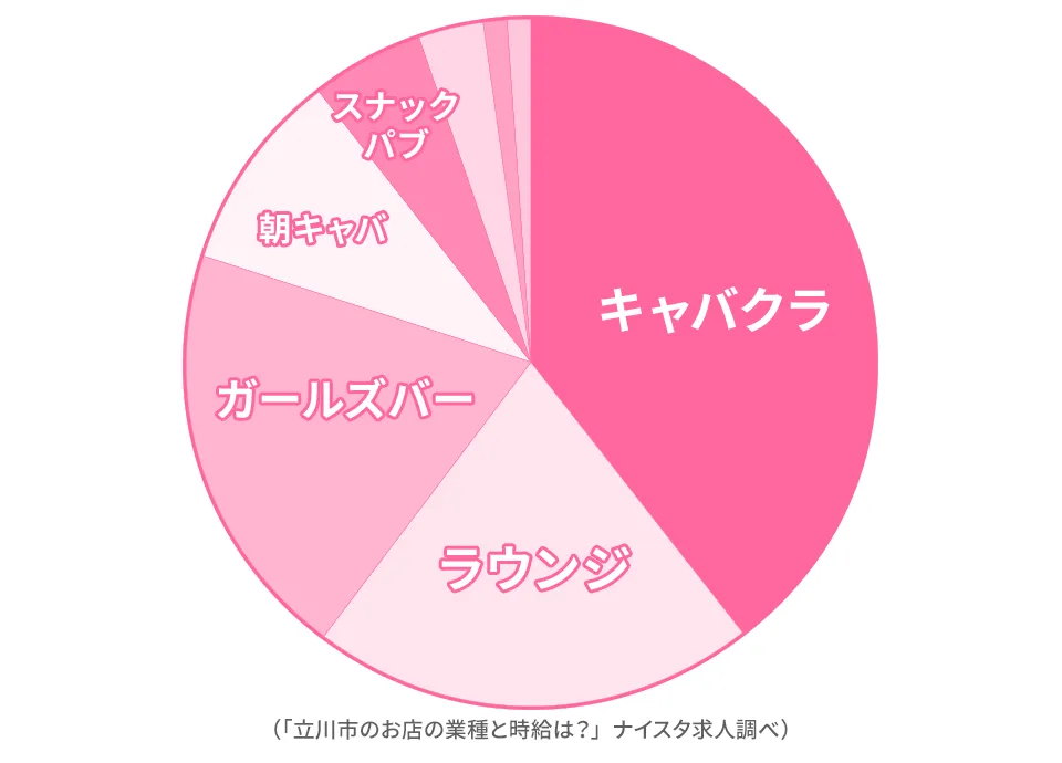 立川市に多い業種