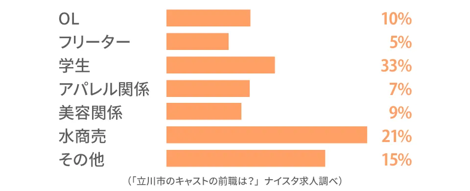 立川市のキャストの前職