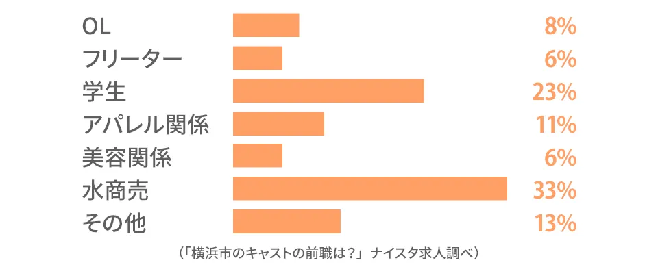 横浜市のキャストの前職