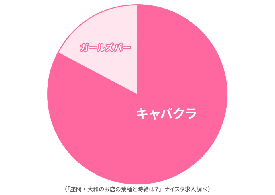 座間・大和に多い業種