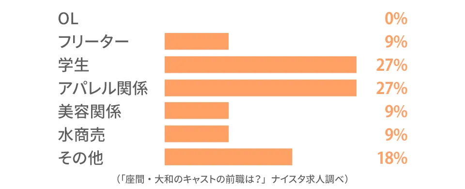 座間・大和のキャストの前職